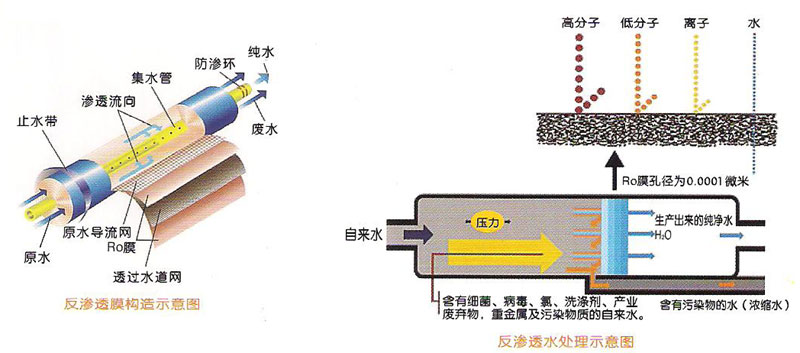 反渗透技术在纯水制取工艺中的发展及应用