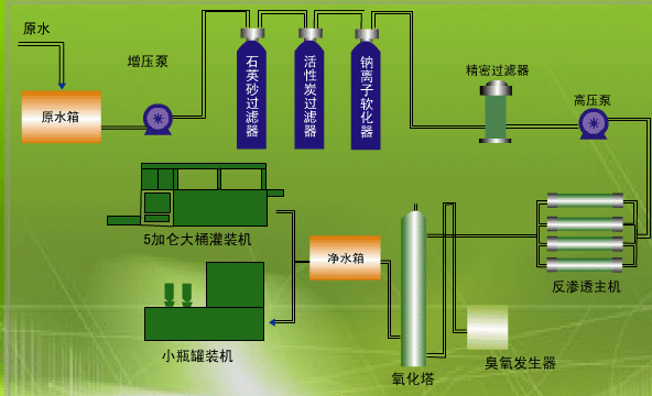 反渗透纯净水设备工艺流程及应用